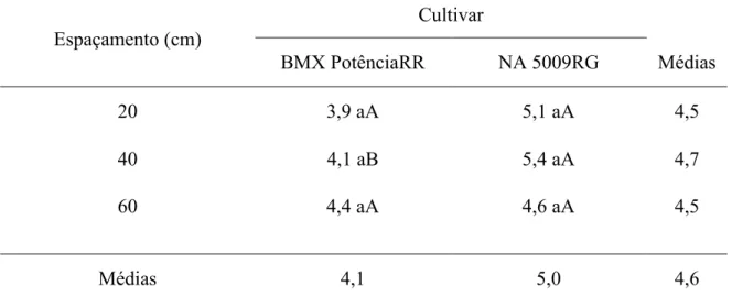 Tabela 12. Número de ramificações por planta em função de espaçamentos e cultivares de  soja, dados médios de quatro populações de plantas