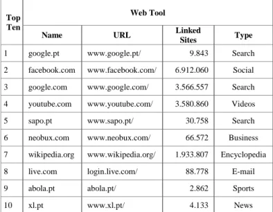 Table 1 – The 10 most used web tools in the last month in Portugal,  adapted from Alexa [23] 