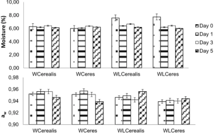 Fig. 2 Farinogram curves of wheat (W) and wheat with 10 % of lupin  flours (WL) dough 