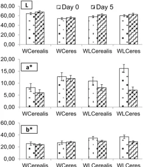 Fig. 5 Color parameters of wheat (W) and wheat with 10 % of lupin  flours (WL) breads 