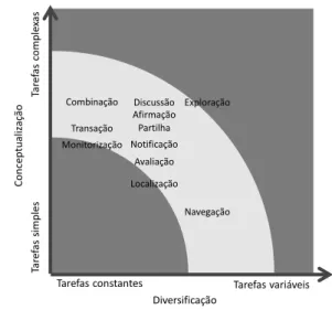 Figura  2  -  Caracterização  de  Tarefas  e  Atividades  segundo  a  sua  Conceptualização  e  Diversificação,  adaptado de [11] 