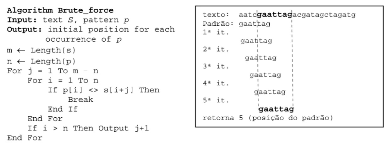 Figura 3.10: Algoritmo Brute.force para detecção da localização de padrões num texto 