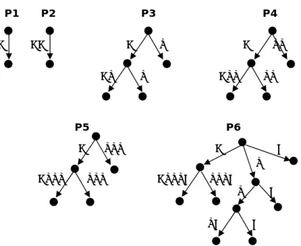 Figura 3.13: Passos para a construção da árvore de sufixos da sequência CCTTTA 
