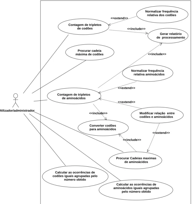 Figura 4.1: Diagrama de casos de utilização da componente executável (backoffice) 