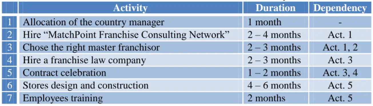 Table III – Minute – Timeline of each activity 
