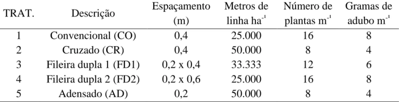 Tabela  1.  Características  dos  arranjos  de  semeadura,  metros  de  linha  ha - ¹,  número  de  plantas  por  metro  e  gramas  do  formulado  N-P-K  (04-20-20)  para  uma  população  de  400  mil plantas nos respectivos tratamentos