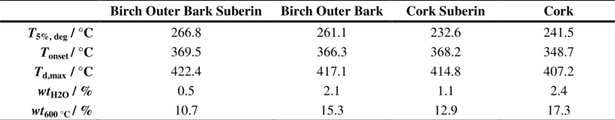 Table  2|  Thermal  analyses  of  cork  and  birch  outer  bark  and  the  corresponding  suberin  samples,  namely  degradation  temperature  (T 5%,  deg ),  onset  temperature  (T onset ),  weight  of  water  adsorbed  in  equilibrium with atmosphere (wt
