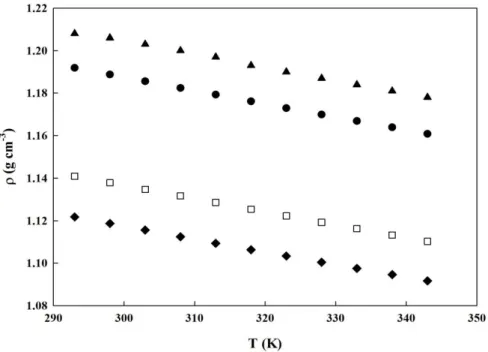 Figure  S3|  Experimental  viscosities  of  the  ionic  liquids  studied  as  a  function  of  temperature: 