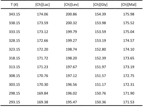 Table S3 Calculated molar volumes, V m  (cm 3  mol -1 ), of the cholinium-based ionic liquids