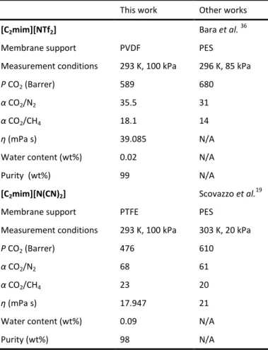 Table  3|  Comparison  of  CO 2   permeability  and  ideal  CO 2 /N 2   and  CO 2 /CH 4   permselectivity  values  measured in this work to values reported in literature