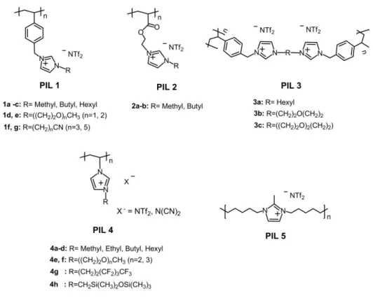 Figure  10|  Chemical  structures  of  cationic  PILs  that  have  been  evaluated  as  CO 2   separation  membranes
