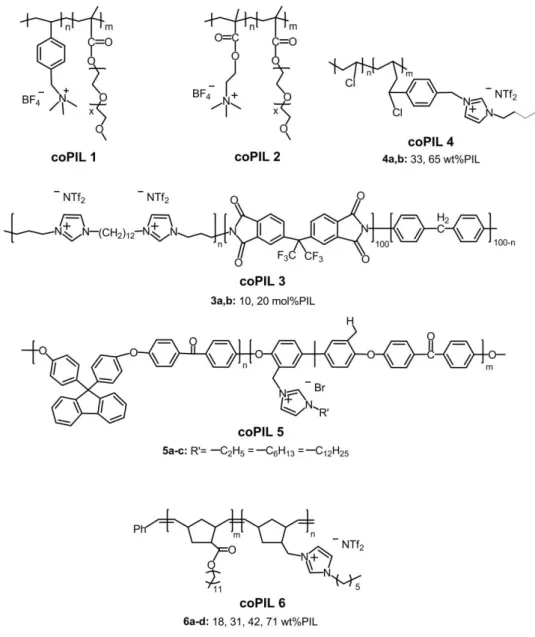 Figure  14|  Chemical  strucuture  of  the  PIL  copolymers  that  have  been  evaluated  as  CO 2   separation  membranes