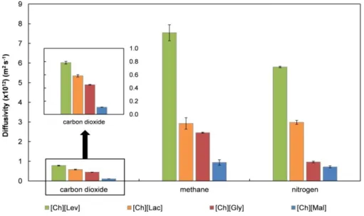 Figure  3|  Gas  diffusivity  in  the  prepared  cholinium-based  SILMs.  Error  bars  represent  standard  deviations based on three experimental replicas