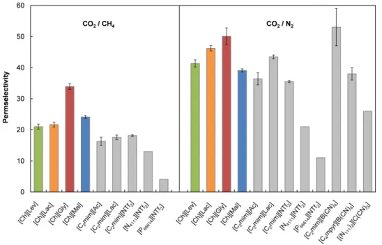 Figure  4|  Permselectivity  of  CO 2 /CH 4   and  CO 2 /N 2   in  the  cholinium-based  SILMs
