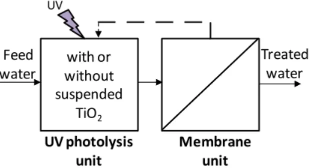 Figure  1.1  Proposed  configuration  integrating  UV  direct  photolysis  or  TiO 2   UV  photocatalysis  and  nanofiltration