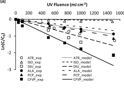 Figure  2.1  Experimental  (exp)  and  model  low  pressure  direct  photolysis  of  atrazine  (ATR),  isoproturon  (ISO),  diuron  (DIU),    alachlor  (ALA),  pentachlorophenol  (PCP),  and  chlorfenvinphos  (CFVP)  in  (a)  surface  water and (b) groundw