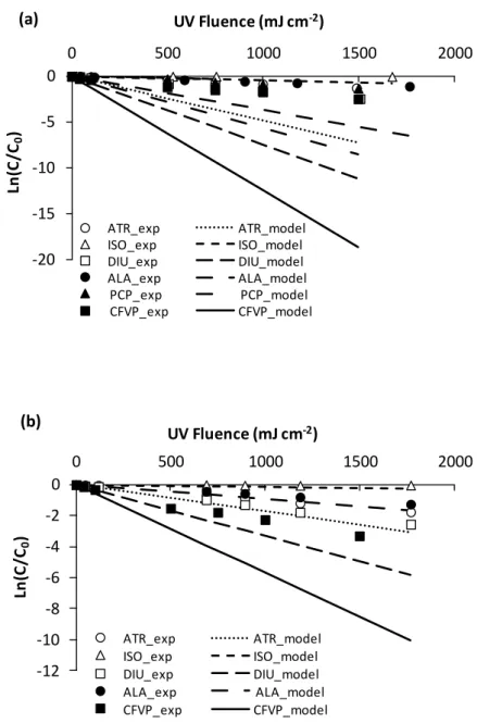 Figure  2.2  Experimental  (exp)  and  model  low  pressure  photolysis  of  atrazine  (ATR),  isoproturon  (ISO),  diuron (DIU), alachlor (ALA),  pentachlorophenol (PCP), and chlorfenvinphos (CFVP) in surface water  using  (a) 40 mg L -1  hydrogen peroxid
