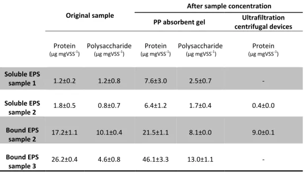 Table  3.1:    Protein  and  polysaccharide  concentrations  (average  ±  standard  deviation)  in  soluble  and bound EPS samples before and after concentration through the use of a dialysis tubing coated  with PP absorbent gel and ultrafiltration centrif