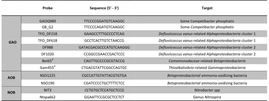 Table 2.3: Oligonucleotide FISH probes sequences and target sites (continuation) 