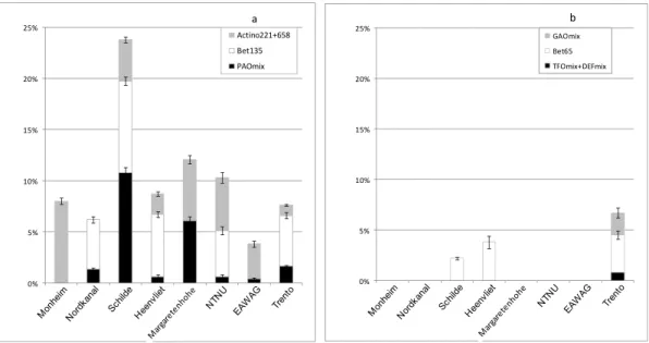 Figure 2.1: Quantitative FISH assessment of PAOs (a) and GAOs (b) in the MBR plants studied 