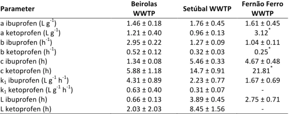 Table   2.1.   Parameter   values   used   for   model   simulation   of   the   degradation   of   ibuprofen    and   ketoprofen   by   activated   sludge