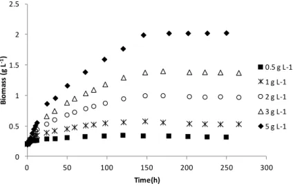 Figure    2.3.    I11    growth    profile    (g    L -­‐1     TSS)    in    the    presence    of    250    µg    L -­‐1     ibuprofen    at    different   concentrations   of   yeast   extract   and   tryptone