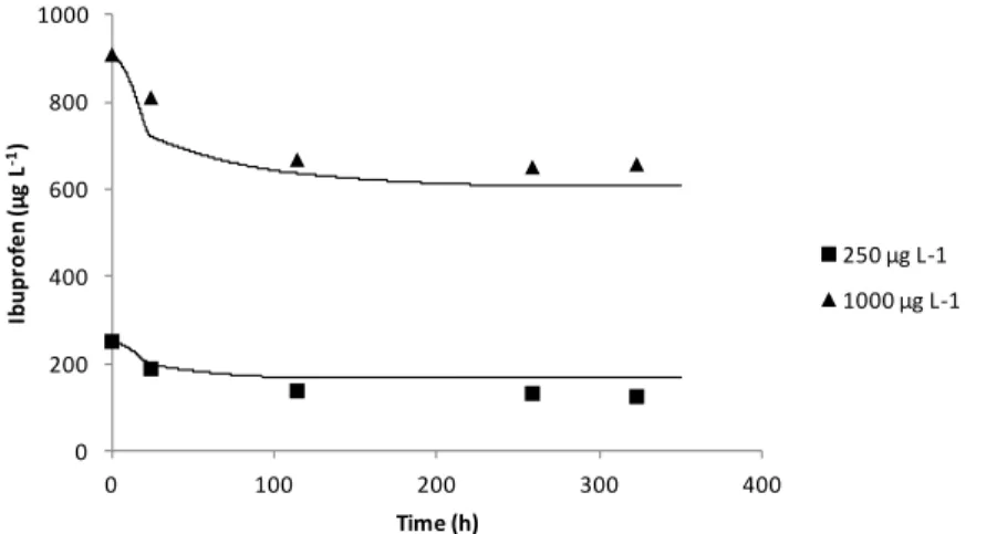 Figure    2.5.    Predicted    values    (lines)    and    experimental    values    (symbols)    for    ibuprofen    degradation   by   the   isolate   I11   at   two   initial   concentrations   (250   µg   L -­‐1    and   1000   µg   L -­‐1 )