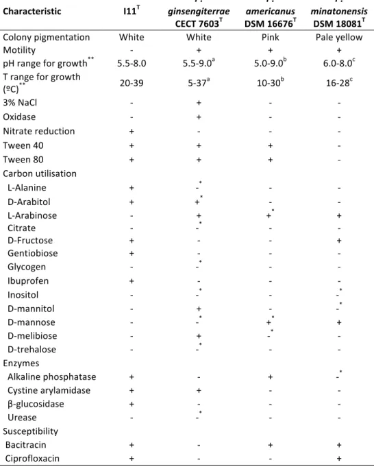 Table    3.1.    Distinctive    characteristics    of    the    strain    I11 T     and    of    the    other    type    strains    of    Patulibacter   species