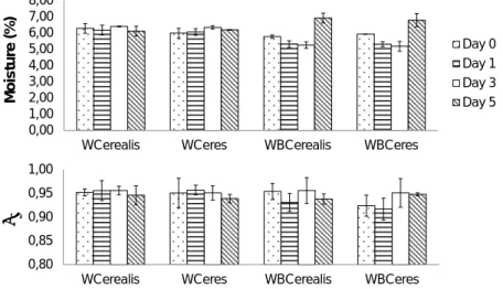 Figure 4 presented the results of density evaluation. The wheat Ceres flour showed the less  density value, even with addition of acorn four
