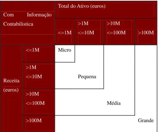 Figura 1 – Categorização das empresas. Fonte – Banco Popular Portugal 