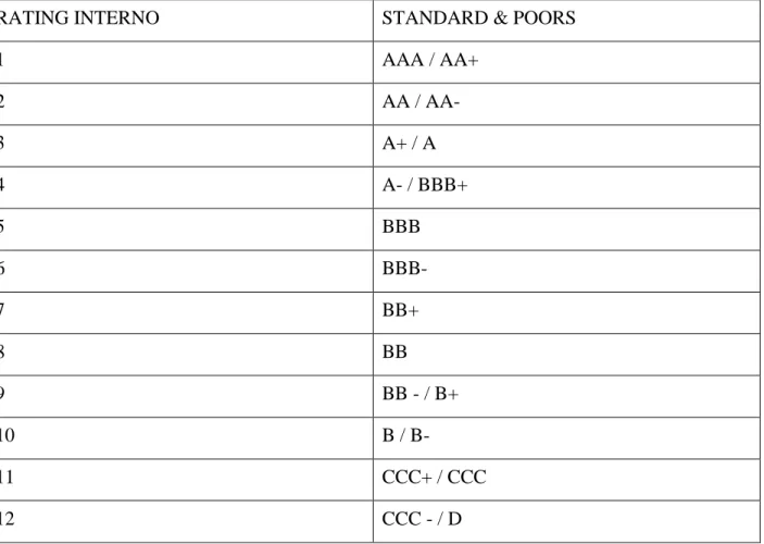 Tabela 1 – Rating Interno versus S&amp;P - Fonte - elaboração própria 