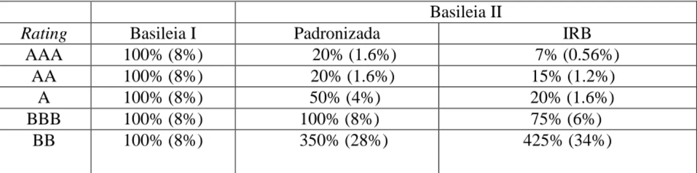 Tabela 3 - Modelos IRB. Fonte: elaboração própria 