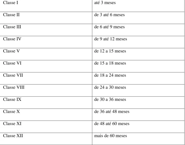 Tabela 5 – Classes de crédito vencido – Fonte; elaboração própria 