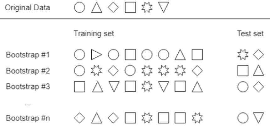 Figure 4: Example of bootstrapping sets, where six samples are represented as symbols and are allocated to n possible subsets