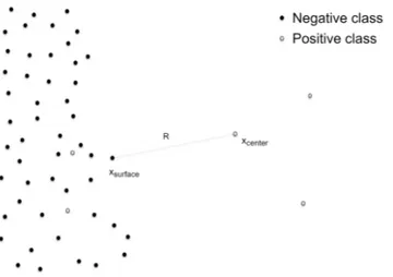 Figure 9: Example of negative class selection strategy: A positive class instance is defined as the center and its closest negative class neighbor is selected as the surface point