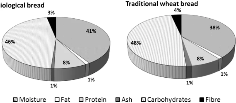 Figure 2. Chemical composition of biological bread and traditional wheat bread. 