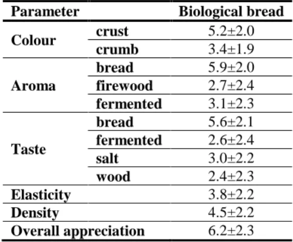 Table 3. Sensorial analysis of biological bread. 