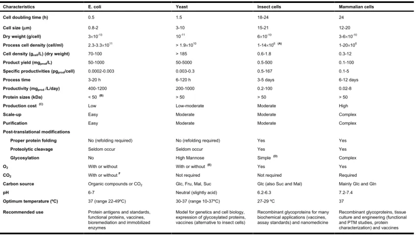 Table 1. Comparison of different expression systems 