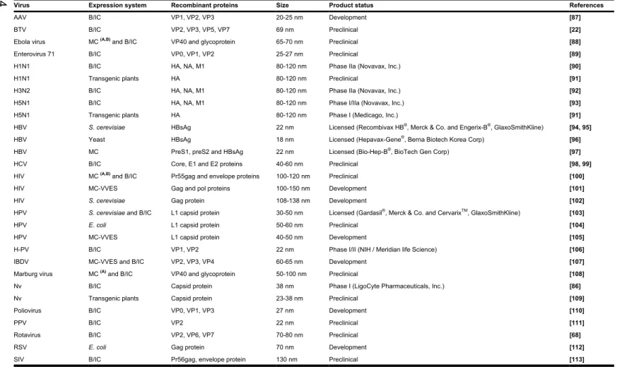 Table 2. VLPs developed for vaccines 