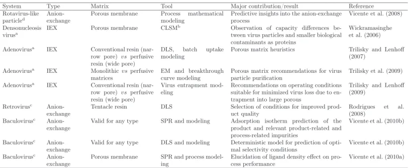 Table 1.1: Overview of ion-exchange (IEX) chromatographic advances where process development for viral vectors or VLPs included rational tools.