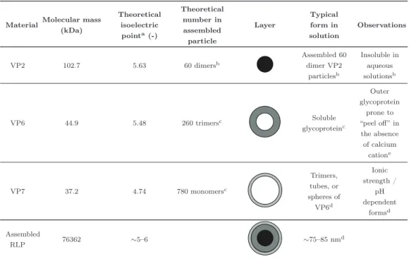Table 2.1: Properties of Rotavirus-like particles (RLP) building block proteins and the full parti- parti-cle.
