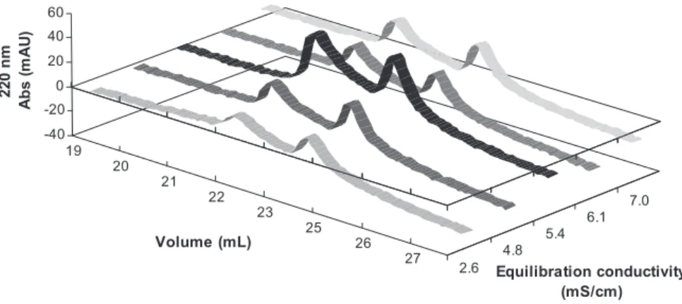 Figure 2.2: Effect of the binding/equilibration buffer conductivity on the elution profile of RLPs.