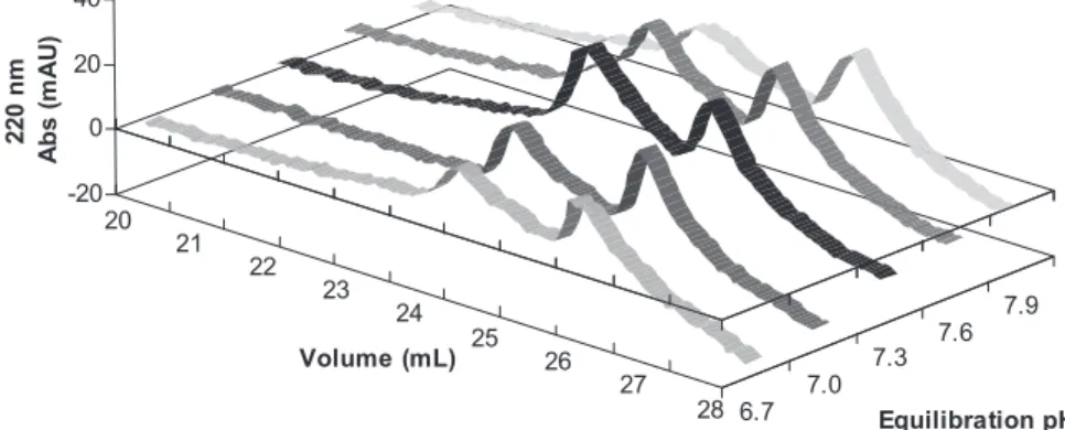 Figure 2.3: Effect of binding/equilibration buffer pH on the elution profile of RLPs. All five chromatograms were obtained by following a scouting method implemented in UNICORN coupled to the ÄKTA system where the pH of equilibration buffer was set to vary
