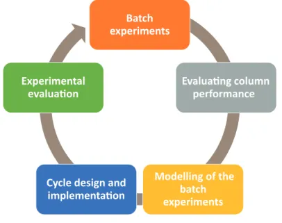 Figure 1.2: Classic design steps to undergo for the implementation of an SMB technol- technol-ogy.
