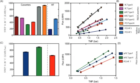 Figure 2.2: NWP 20 ◦ C (average ± SEM) for the different UF membranes. (A) R&amp;D prototype devices with different materials, namely RC, xRC, and PES