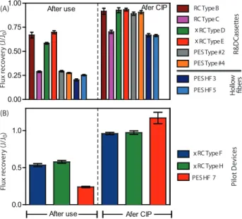 Figure 2.3: Flux recoveries (average±SEM) after use and after CIP with 1M NaOH for different R&amp;D prototypes (Fig.A) and for the pilot production devices (Fig.B)