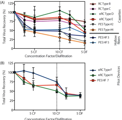 Figure 2.4: Total virus particle recovery as function (average ±SEM) of the con- con-centration/diafiltration volume for different R&amp;D prototypes (Fig.A) and for the pilot production devices (Fig.B)