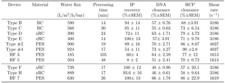 Table 2.2: Recovery of infectious particles (IP) and processing time for 10-fold concentration for the different pilot production and R&amp;D UF devices.