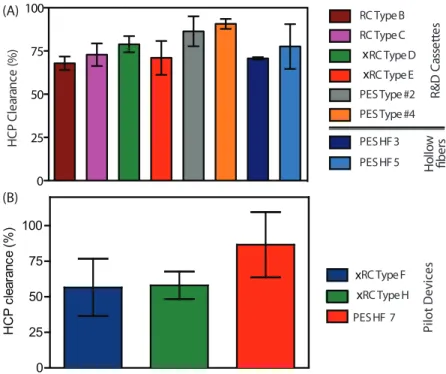 Figure 2.5: HCP clearance (average ±SEM) as a function of the concentra- concentra-tion/diafiltration volume for different R&amp;D prototypes (Fig.A) and for the pilot production devices (Fig.B).Both figure display the HCP clearance value after 10 fold con