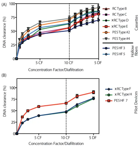 Figure 2.6: DNA clearance as a function (average ±SEM) of the concentra- concentra-tion/diafiltration volume for different R&amp;D prototypes (Fig.A) and for the pilot production devices (Fig.B)